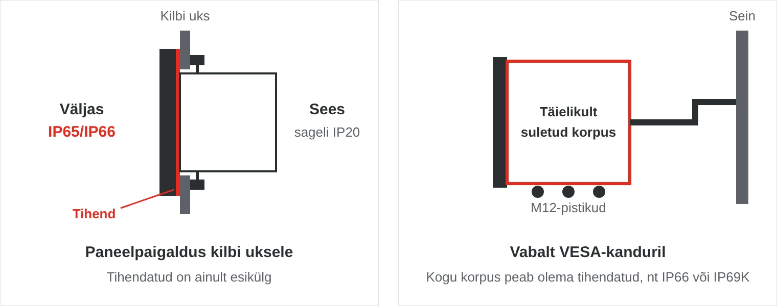 Külgvaade: kilbi uksel olev paneelarvuti on tihendatud ainult esiküljelt, kanduril vabalt seisev paneelarvuti vajab täielikult tihendatud korpust