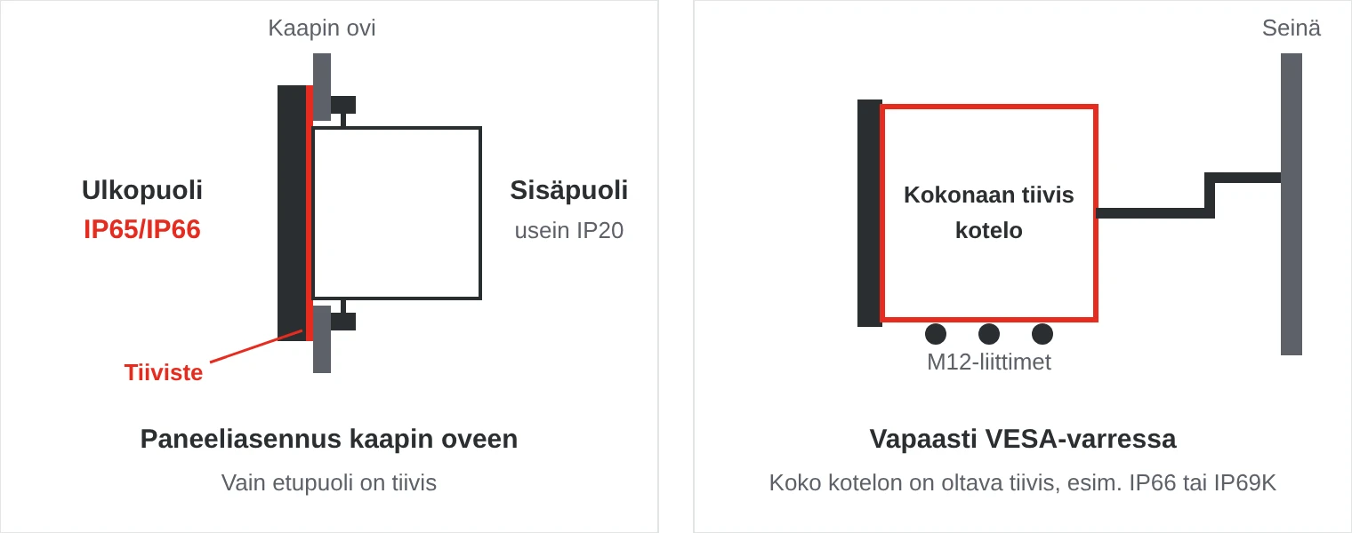 Sivukuva: kaapin oveen asennettu paneeli-PC on tiivis vain edestä, vapaasti varteen asennettu paneeli-PC tarvitsee kokonaan tiiviin kotelon