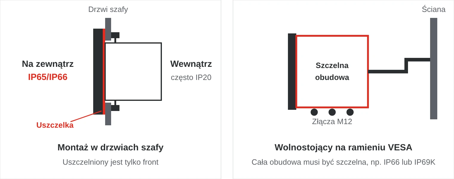 Widok z boku: Panel PC w drzwiach szafy jest uszczelniony tylko od frontu, a wolnostojący Panel PC na ramieniu wymaga w pełni szczelnej obudowy