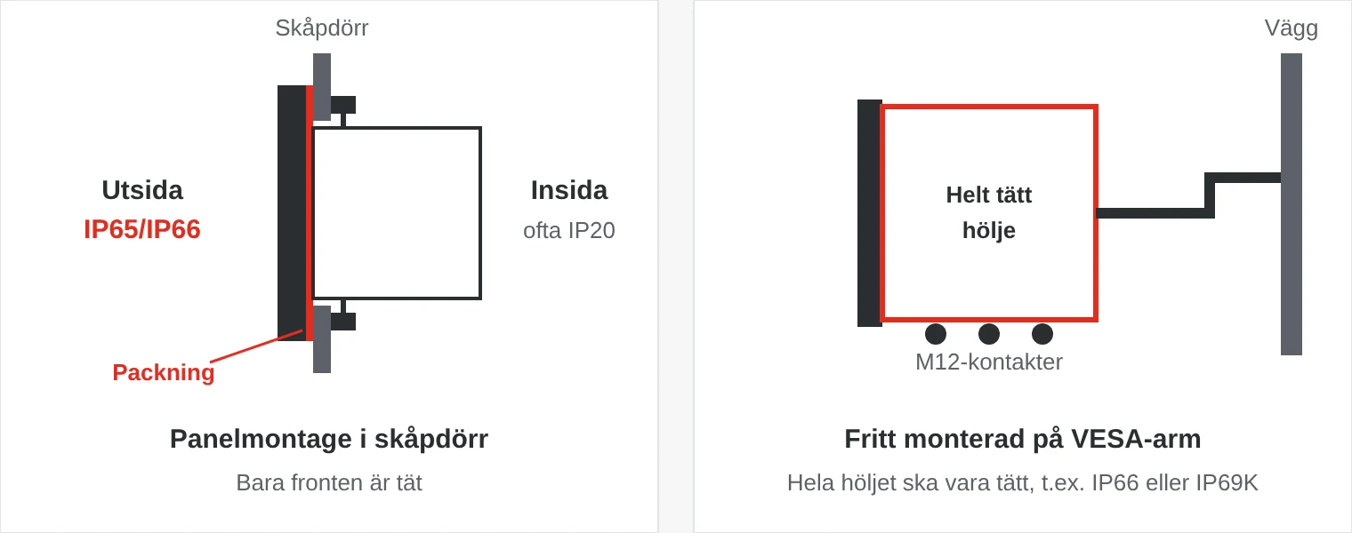 Sidovy: en panel-PC i skåpdörren är tät bara på fronten, en fritt monterad panel-PC på arm behöver ett helt tätt hölje