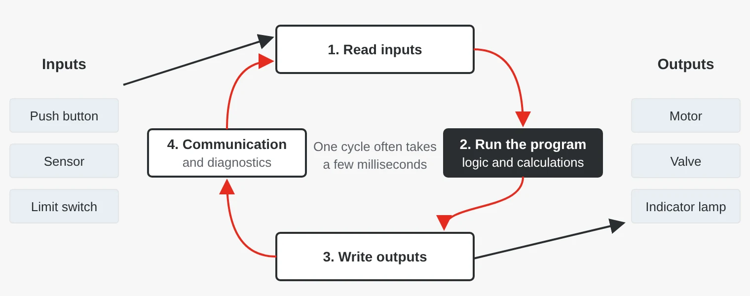 The PLC scan cycle: read inputs, run the program, write outputs, communication and diagnostics, then repeat