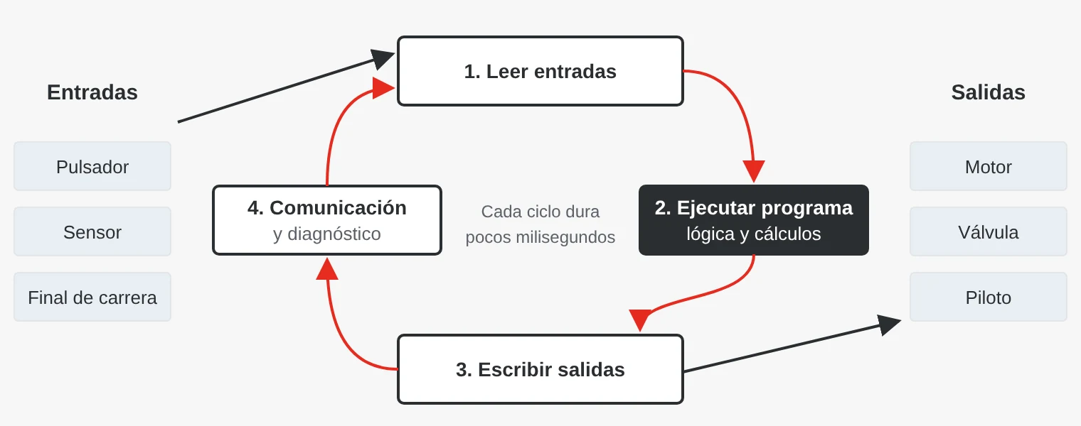 El ciclo de scan del PLC: leer entradas, ejecutar el programa, escribir salidas, comunicación y diagnóstico, y vuelta a empezar