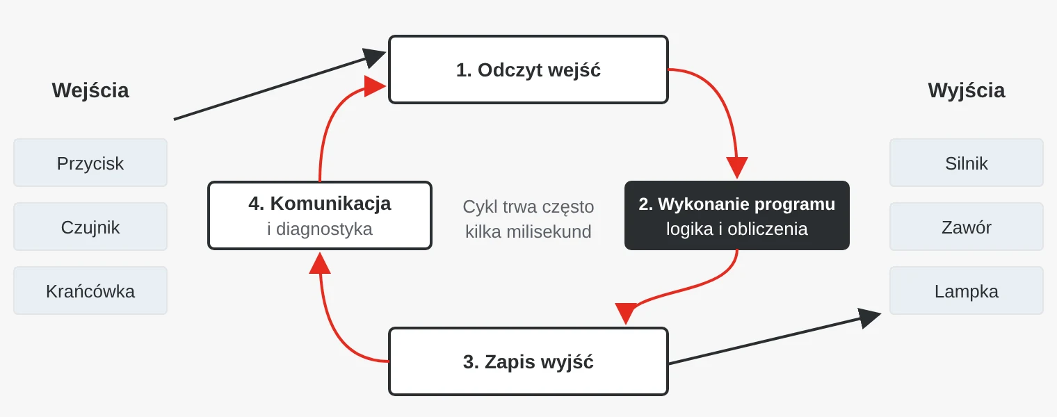 Cykl skanowania sterownika PLC: odczyt wejść, wykonanie programu, zapis wyjść, komunikacja i diagnostyka, a potem od nowa