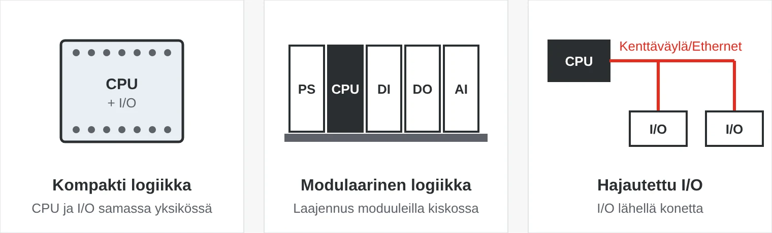 Kolme tapaa rakentaa logiikkajärjestelmä: kompakti yksikkö, modulaarinen järjestelmä kiskossa ja hajautettu I/O verkon kautta