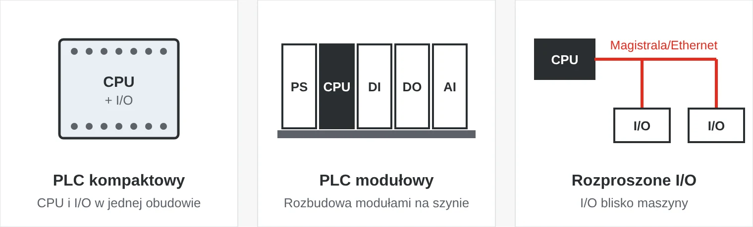 Trzy sposoby budowy systemu PLC: kompaktowe urządzenie, system modułowy na szynie i rozproszone I/O połączone siecią