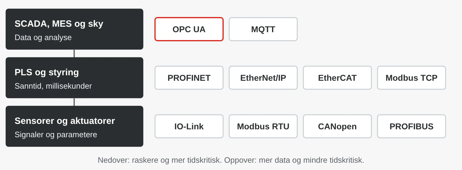 Automasjonspyramiden med typiske protokoller: OPC UA og MQTT mot SCADA og sky, PROFINET, EtherNet/IP, EtherCAT og Modbus TCP på styringsnivået, IO-Link, Modbus RTU, CANopen og PROFIBUS på feltnivået