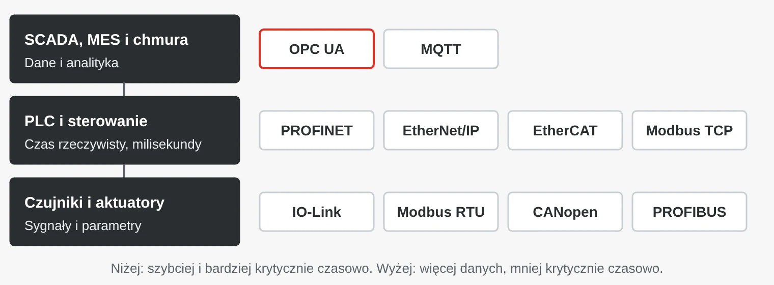 Piramida automatyki z typowymi protokołami: OPC UA i MQTT w kierunku SCADA i chmury, PROFINET, EtherNet/IP, EtherCAT i Modbus TCP na poziomie sterowania, IO-Link, Modbus RTU, CANopen i PROFIBUS na poziomie obiektowym