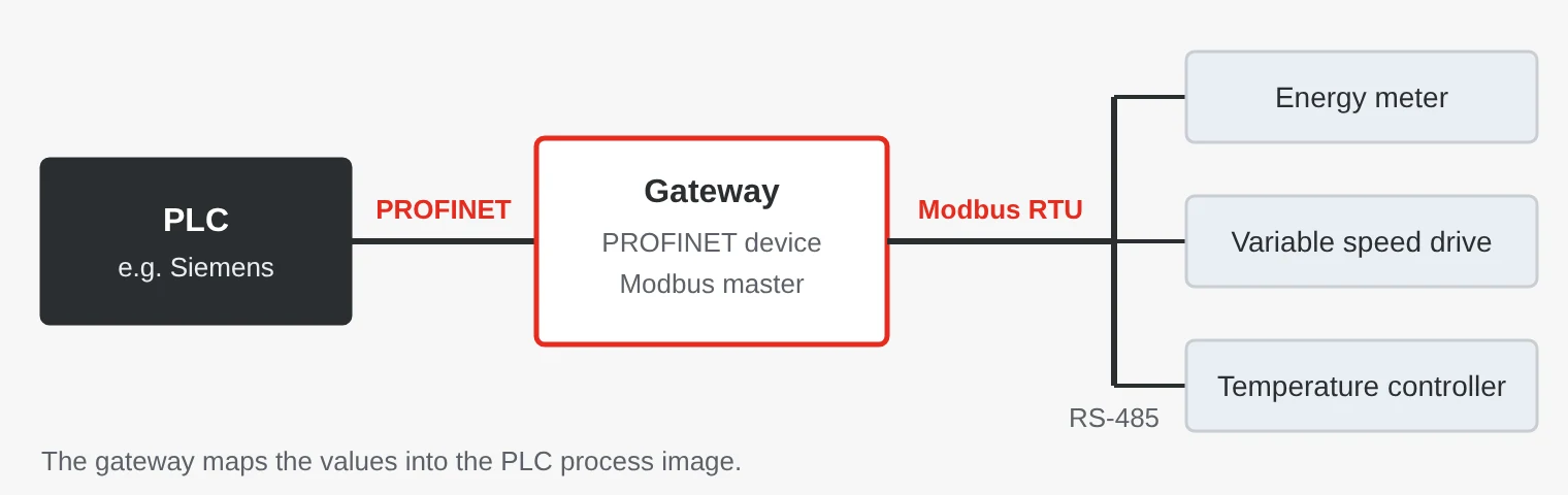 A gateway connects a PROFINET PLC to three Modbus RTU devices on an RS-485 bus: energy meter, variable speed drive and temperature controller