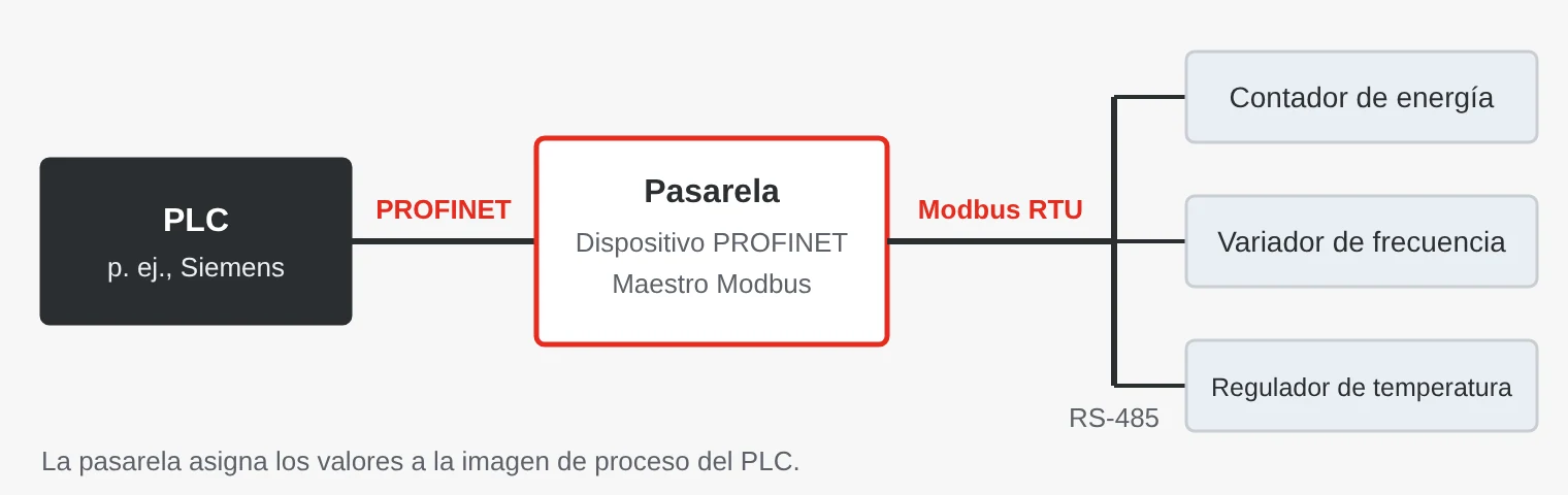 Una pasarela conecta un PLC PROFINET con tres equipos Modbus RTU en un bus RS-485: contador de energía, variador de frecuencia y regulador de temperatura