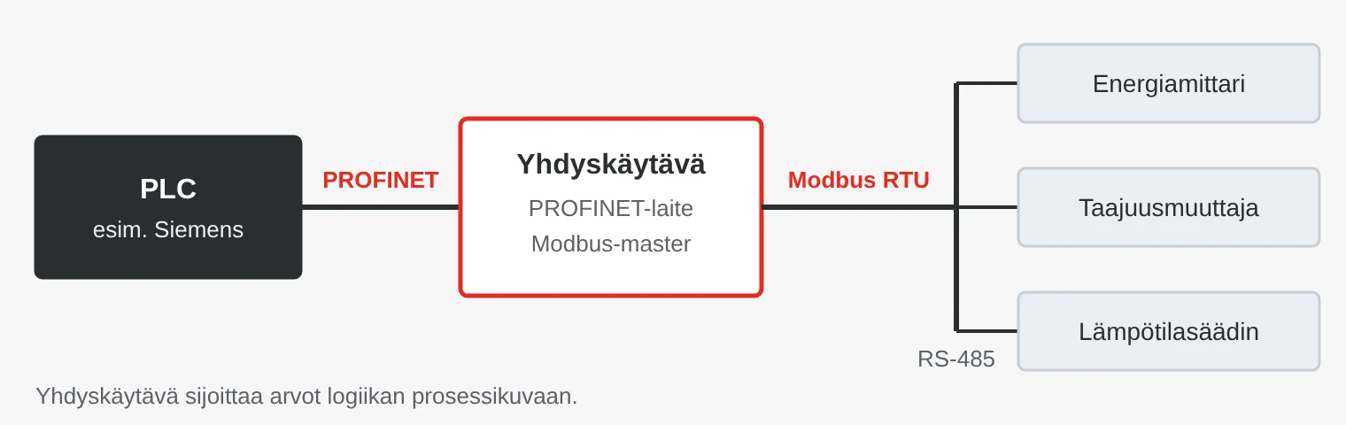 Yhdyskäytävä kytkee PROFINET-logiikan kolmeen Modbus RTU -laitteeseen RS-485-väylässä: energiamittari, taajuusmuuttaja ja lämpötilasäädin