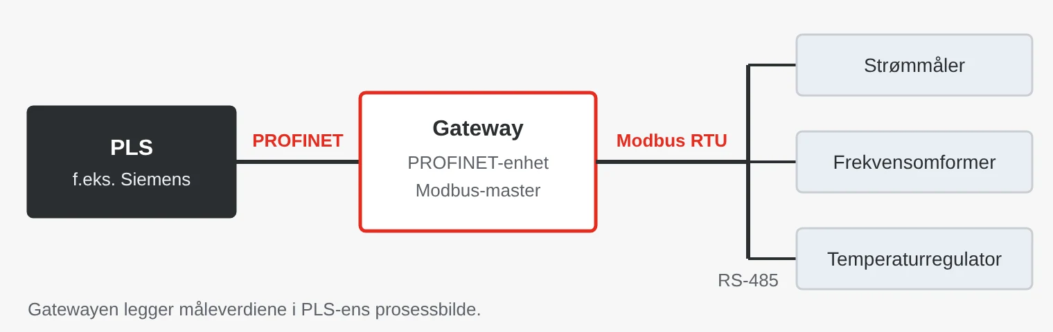 En gateway kobler en PLS med PROFINET til tre Modbus RTU-enheter på en RS-485-buss: strømmåler, frekvensomformer og temperaturregulator