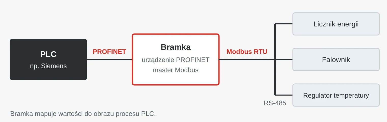 Bramka łączy sterownik PLC z PROFINET z trzema urządzeniami Modbus RTU na magistrali RS-485: licznikiem energii, falownikiem i regulatorem temperatury