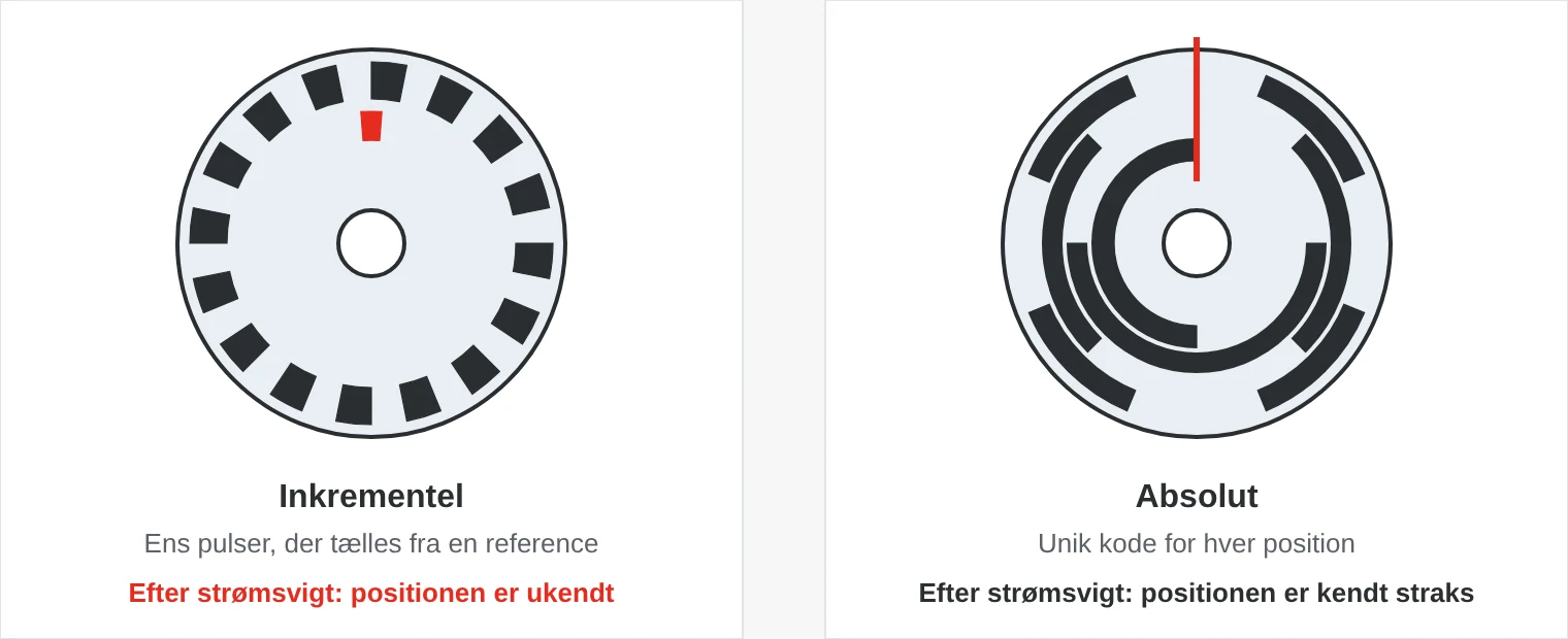 To kodeskiver. Den inkrementelle har et jævnt stregmønster og en referencemarkering. Den absolutte har flere spor, der giver en unik kode for hver vinkelposition.