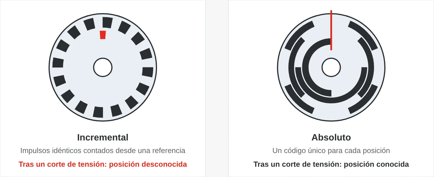Dos discos codificados. El disco incremental tiene un patrón uniforme de rayas y una marca de referencia. El disco absoluto tiene varias pistas que dan un código único para cada posición angular.