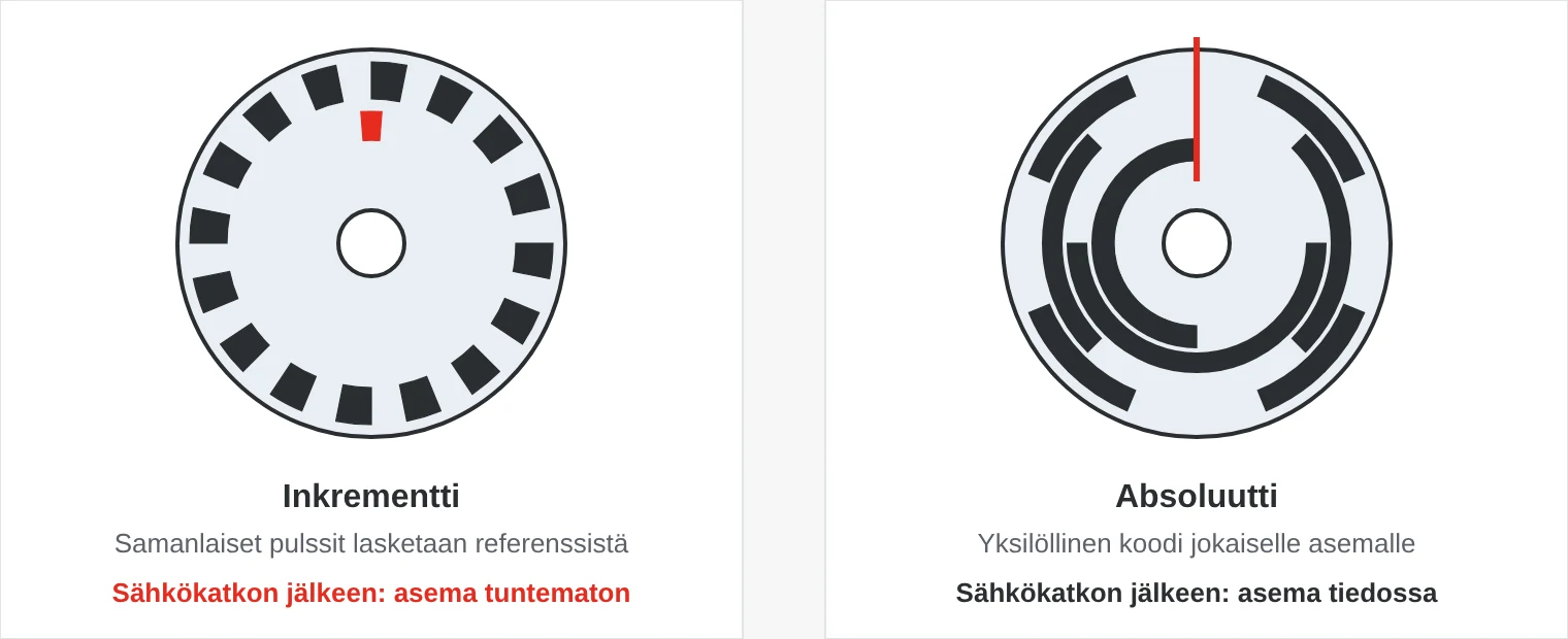 Kaksi koodilevyä. Inkrementtilevyssä on tasainen viivakuvio ja referenssimerkki. Absoluuttilevyssä on useita uria, jotka antavat yksilöllisen koodin jokaiselle kulma-asemalle.