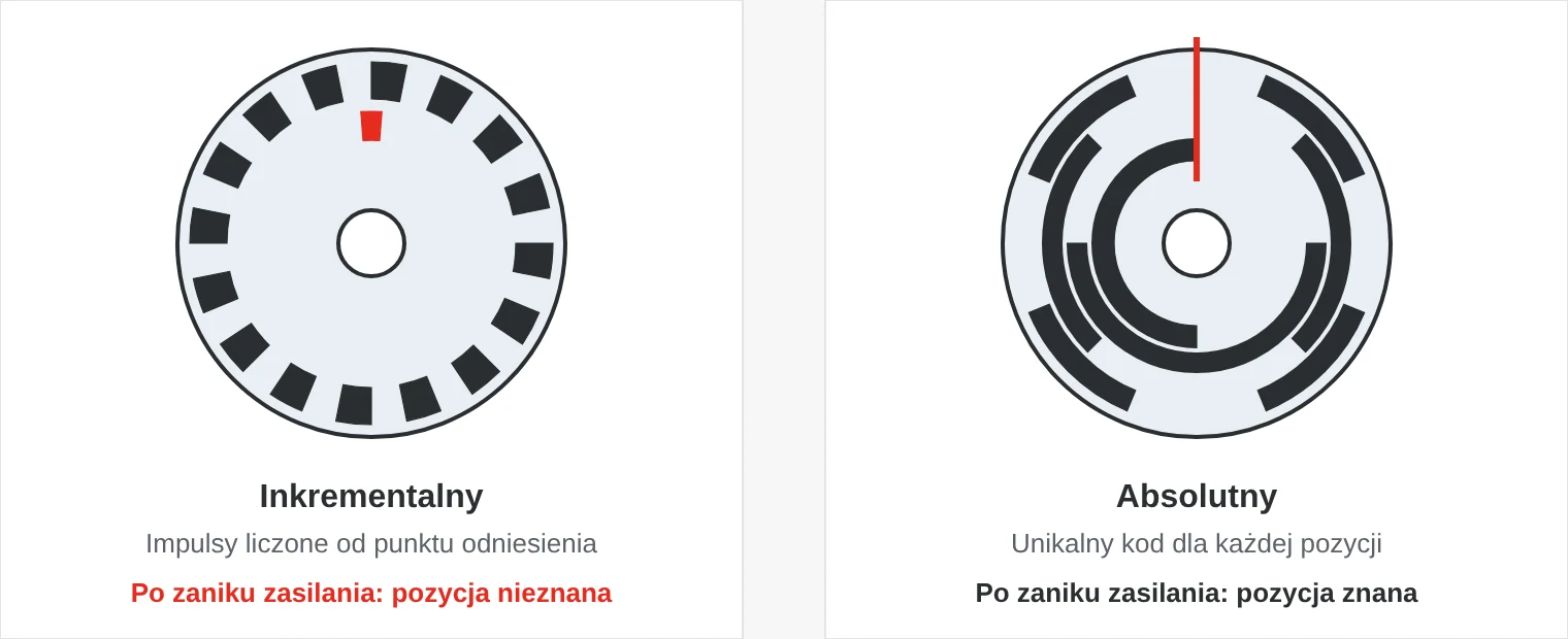 Dwie tarcze kodowe. Tarcza inkrementalna ma równomierny wzór kresek i znacznik odniesienia. Tarcza absolutna ma kilka ścieżek, które dają unikalny kod dla każdego położenia kątowego.