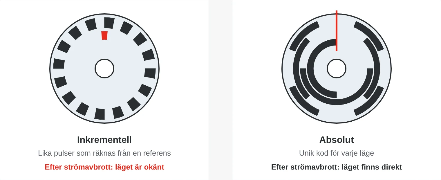 Två kodskivor. Den inkrementella har ett jämnt streckmönster och en referensmarkering. Den absoluta har flera spår som ger en unik kod för varje vinkelläge.