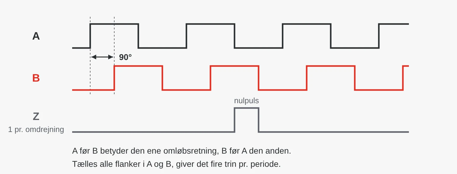 Signalerne A, B og Z fra en inkrementel encoder. A og B er firkantbølger forskudt 90 grader i forhold til hinanden. Z giver én puls pr. omdrejning.