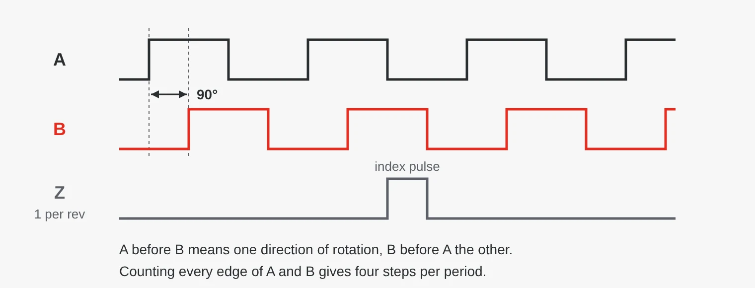 Signals A, B and Z from an incremental encoder. A and B are square waves shifted 90 degrees from each other. Z gives one pulse per revolution.