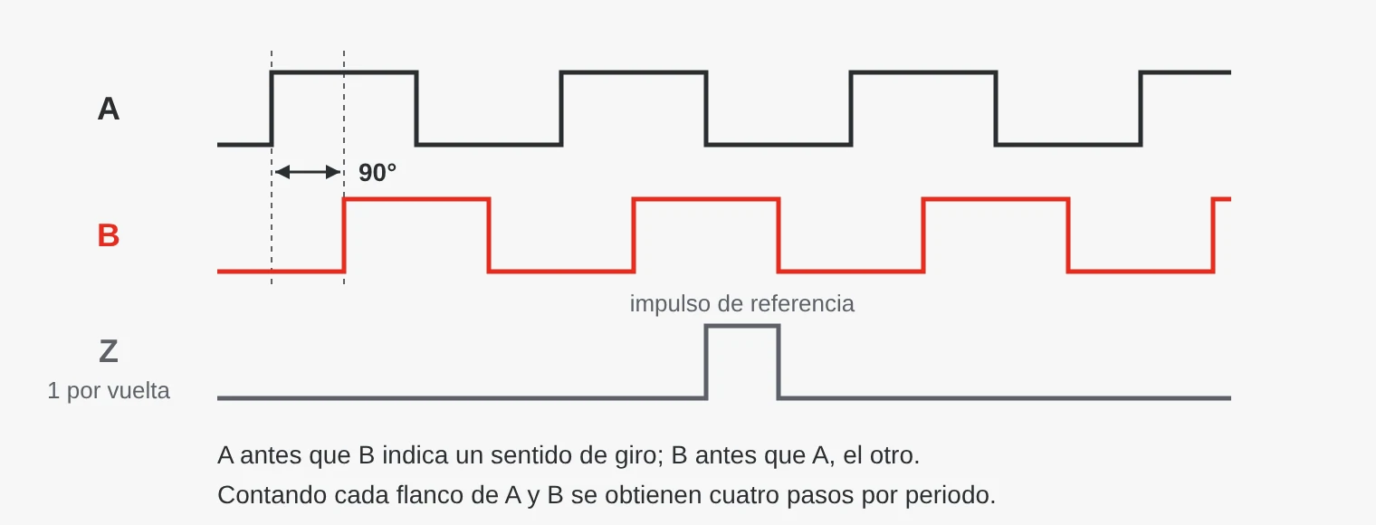 Señales A, B y Z de un encoder incremental. A y B son ondas cuadradas desfasadas 90 grados entre sí. Z da un impulso por vuelta.