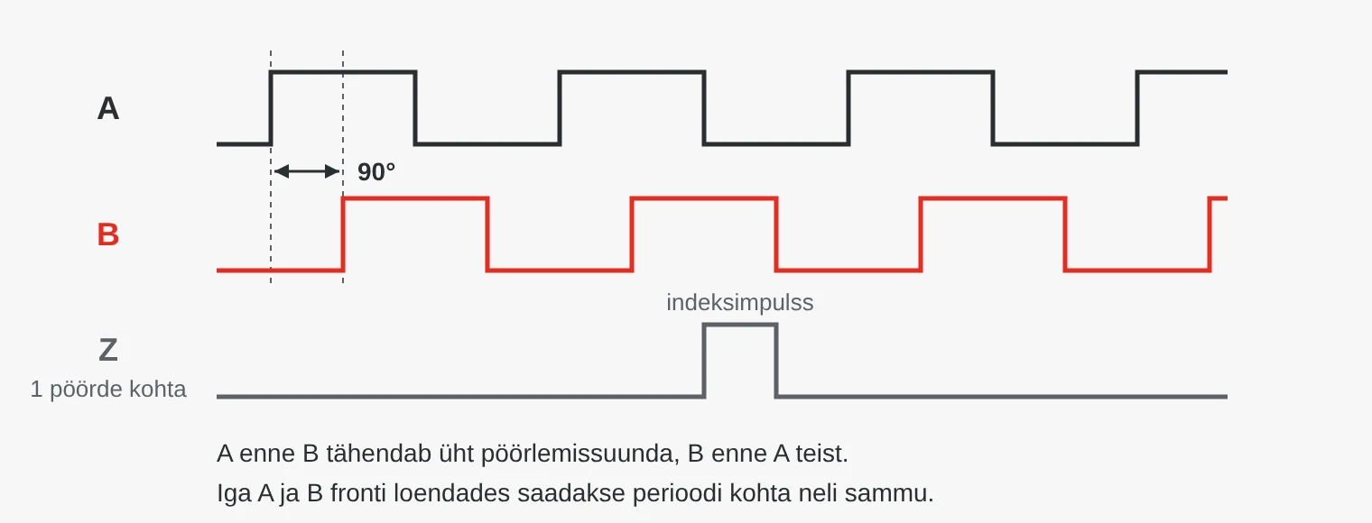 Inkrementaalse enkoodri signaalid A, B ja Z. A ja B on üksteise suhtes 90 kraadi nihutatud nelinurksignaalid. Z annab ühe impulsi pöörde kohta.