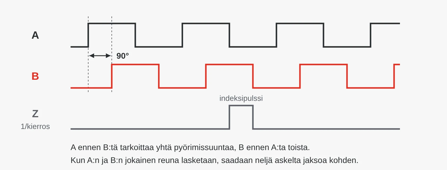 Inkrementtianturin signaalit A, B ja Z. A ja B ovat 90 asteen vaihesiirrossa olevia kanttiaaltoja. Z antaa yhden pulssin kierroksella.