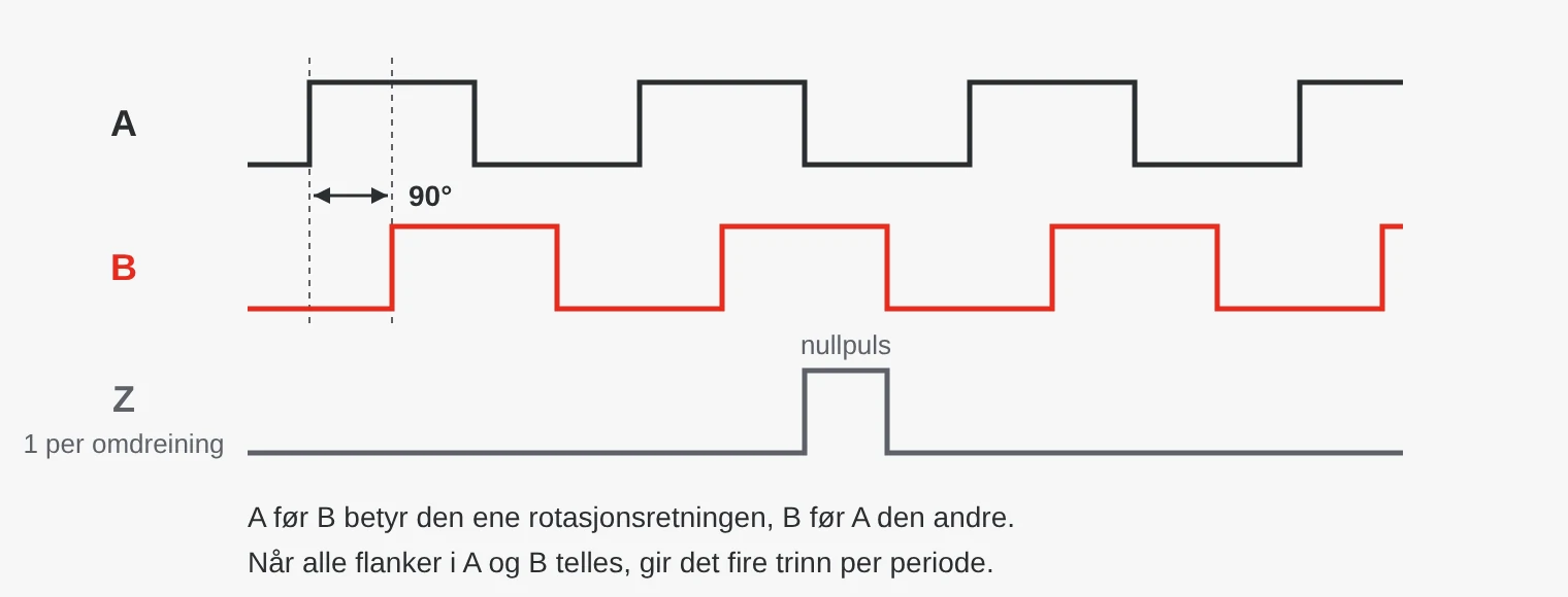 Signalene A, B og Z fra en inkrementell pulsgiver. A og B er firkantbølger forskjøvet 90 grader i forhold til hverandre. Z gir én puls per omdreining.