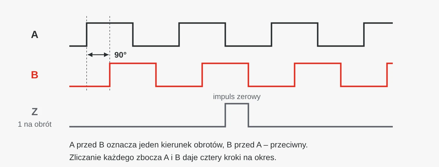 Sygnały A, B i Z z enkodera inkrementalnego. A i B to przebiegi prostokątne przesunięte względem siebie o 90 stopni. Z daje jeden impuls na obrót.