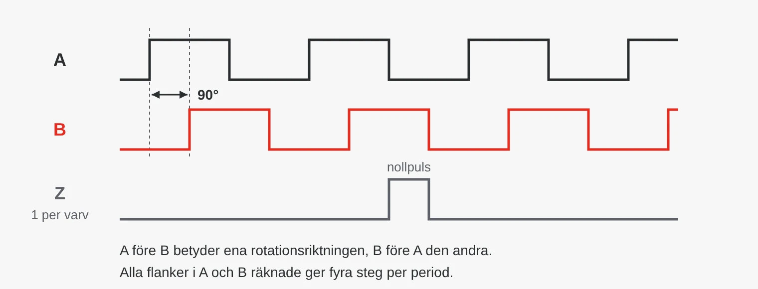 Signalerna A, B och Z från en inkrementell pulsgivare. A och B är fyrkantvågor förskjutna 90 grader mot varandra. Z ger en puls per varv.