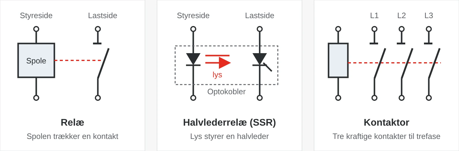 Principskitse: Et relæ har en spole, der trækker en bevægelig kontakt, et halvlederrelæ styrer en thyristor via en optokobler, og en kontaktor har en spole, der trækker tre hovedkontakter på én gang