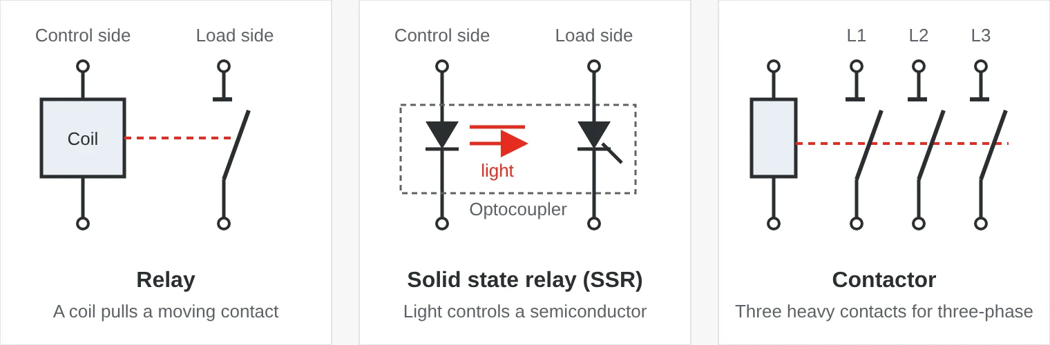 Principle sketch: a relay has a coil that pulls a moving contact, a solid state relay drives a thyristor through an optocoupler and a contactor has a coil that pulls three main contacts at once