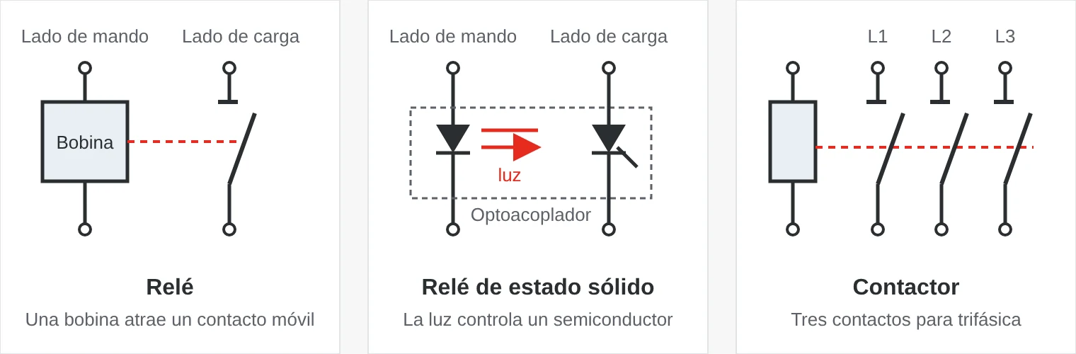Esquema de principio: un relé tiene una bobina que atrae un contacto móvil, un relé de estado sólido acciona un tiristor a través de un optoacoplador y un contactor tiene una bobina que atrae tres contactos principales a la vez