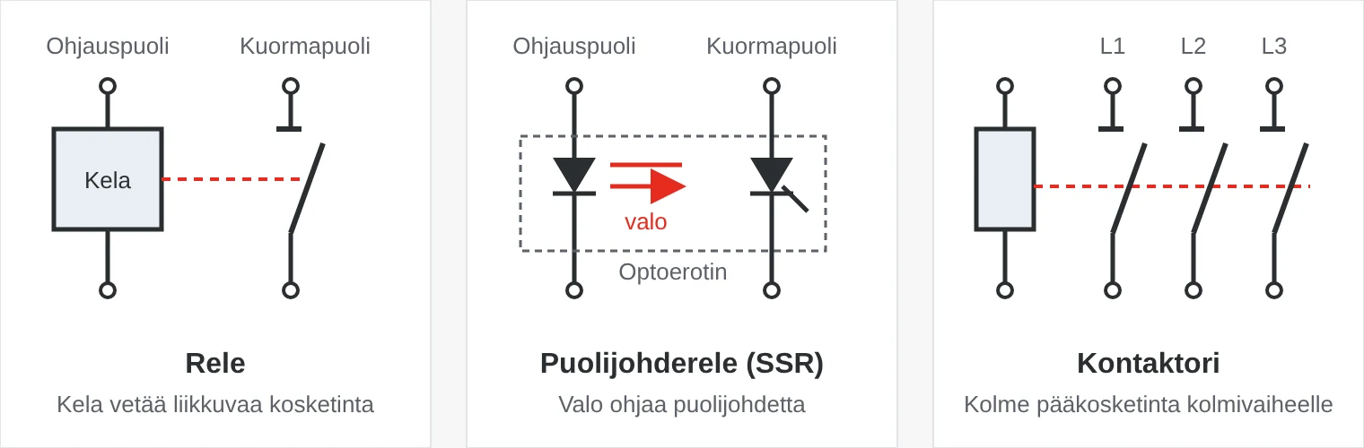 Periaatekuva: releessä kela vetää liikkuvaa kosketinta, puolijohdereleessä ohjaus kulkee optoerottimen kautta tyristorille ja kontaktorissa kela vetää kolmea pääkosketinta kerralla