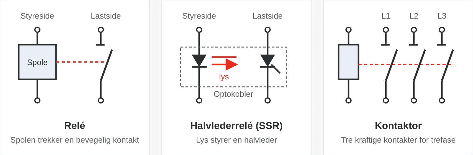 Prinsippskisse: Et relé har en spole som trekker en bevegelig kontakt, et halvlederrelé styrer en tyristor via en optokobler, og en kontaktor har en spole som trekker tre hovedkontakter samtidig
