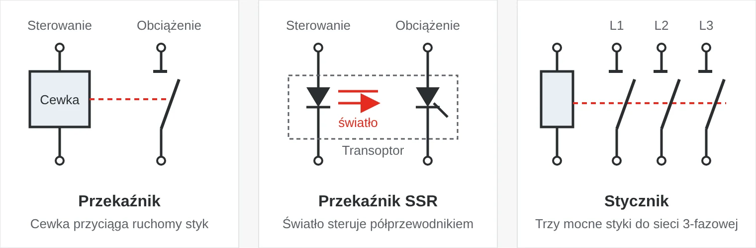 Schemat zasady działania: przekaźnik ma cewkę, która przyciąga ruchomy styk, przekaźnik półprzewodnikowy steruje tyrystorem przez transoptor, a stycznik ma cewkę, która przyciąga jednocześnie trzy styki główne