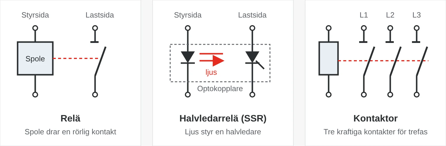 Principskiss: ett relä har en spole som drar en rörlig kontakt, ett halvledarrelä styr en tyristor via en optokopplare och en kontaktor har en spole som drar tre huvudkontakter samtidigt