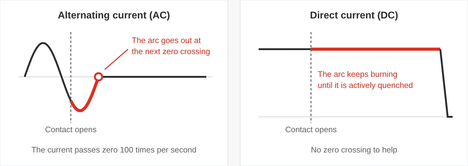 Diagram: with alternating current the arc goes out when the current passes zero, with direct current the arc keeps burning until it is actively quenched