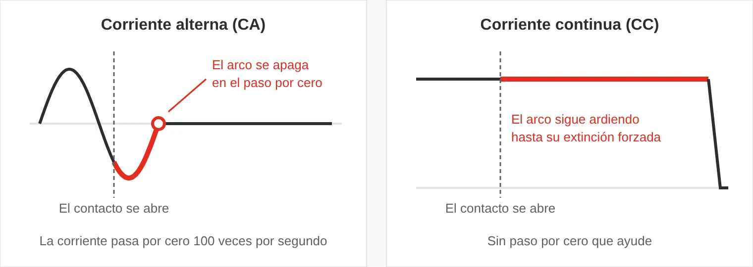 Diagrama: con corriente alterna el arco se apaga cuando la corriente pasa por cero; con corriente continua el arco sigue ardiendo hasta que se extingue activamente