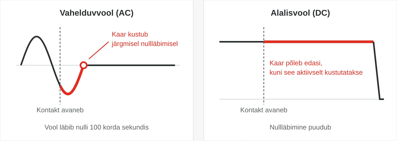 Skeem: vahelduvvoolu korral kustub kaar, kui vool läbib nulli, alalisvoolu korral põleb kaar edasi, kuni see aktiivselt kustutatakse
