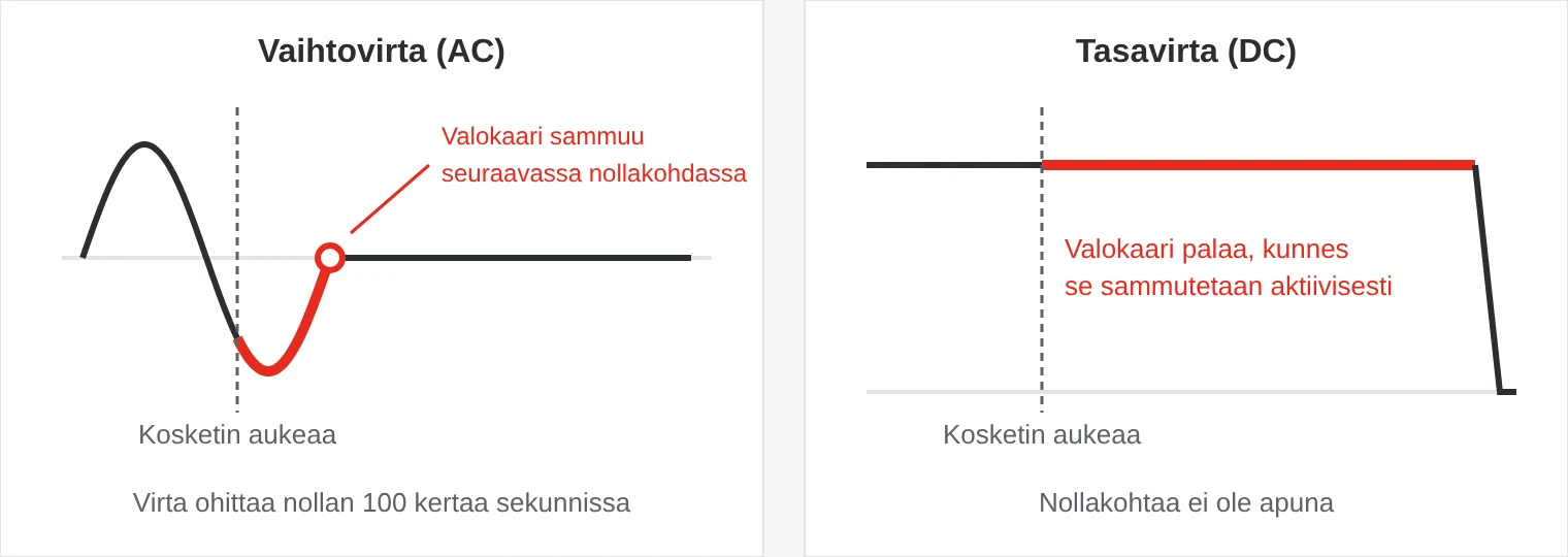 Kaavio: vaihtovirralla valokaari sammuu, kun virta ohittaa nollan, tasavirralla valokaari palaa, kunnes se sammutetaan aktiivisesti