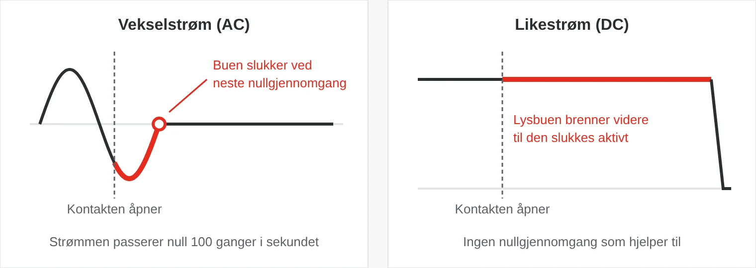Diagram: Ved vekselstrøm slukker lysbuen når strømmen passerer null, ved likestrøm brenner buen videre til den slukkes aktivt