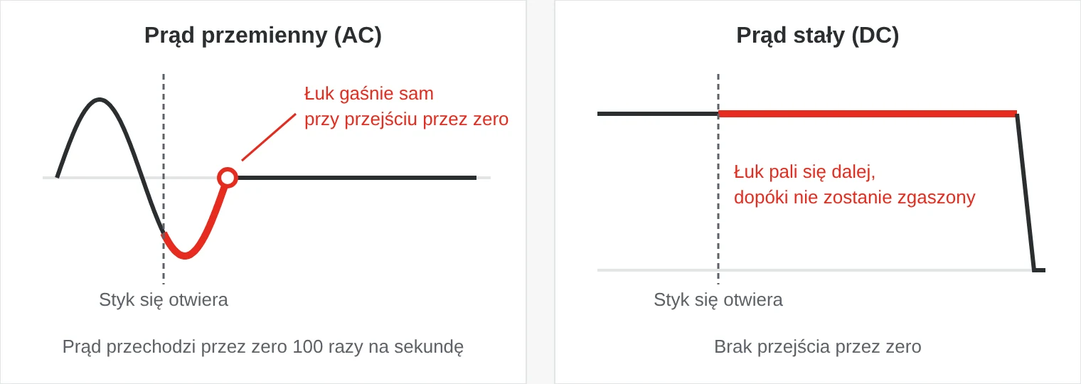 Schemat: przy prądzie przemiennym łuk gaśnie, gdy prąd przechodzi przez zero, a przy prądzie stałym łuk pali się, dopóki nie zostanie aktywnie zgaszony