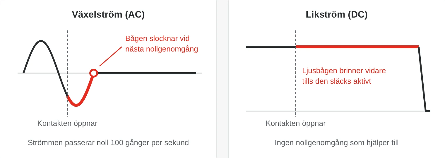 Diagram: vid växelström slocknar ljusbågen när strömmen passerar noll, vid likström brinner bågen vidare tills den släcks aktivt