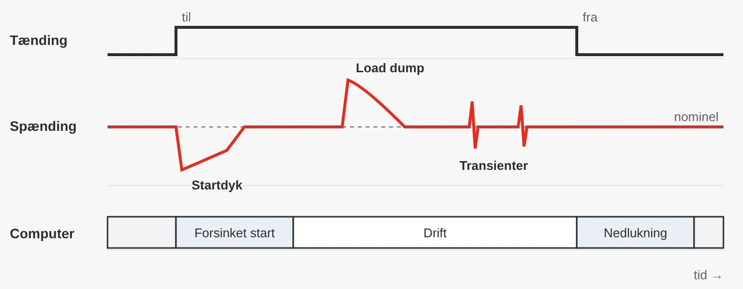 Tidsdiagram for køretøjets elsystem: Når tændingen slås til, falder spændingen ved motorstart, senere kommer en spændingsspids ved load dump og korte transienter. Computeren starter forsinket, kører og lukker kontrolleret ned, efter at tændingen er slået fra.