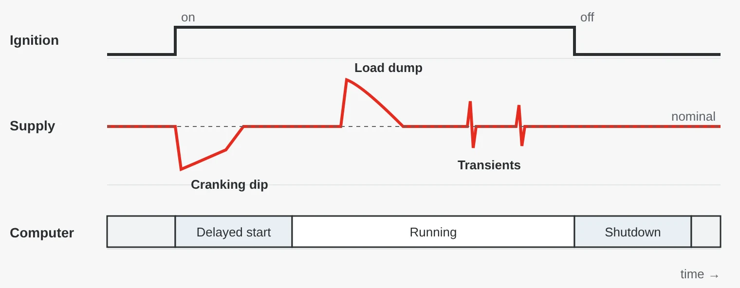 Timing diagram for vehicle power: when the ignition is switched on, the voltage dips during engine cranking, later there is a load dump surge and short transients. The computer starts after a delay, runs, and shuts down in a controlled way after the ignition is switched off.