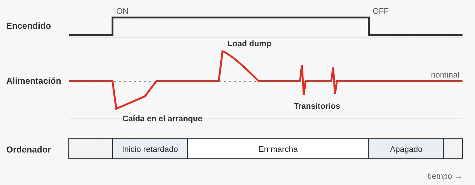 Diagrama de tiempos de la alimentación del vehículo: al dar el contacto, la tensión cae durante el arranque del motor; más tarde aparecen un pico de load dump y transitorios breves. El ordenador arranca con retardo, funciona y se apaga de forma controlada después de quitar el contacto.