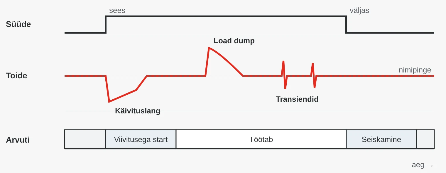 Sõiduki toite ajadiagramm: süüte sisselülitamisel langeb pinge mootori käivitamise ajal, hiljem tekib koormuse äkilise kao (load dump) pingetõus ja lühikesed transiendid. Arvuti käivitub viivitusega, töötab ja seiskub pärast süüte väljalülitamist kontrollitult.