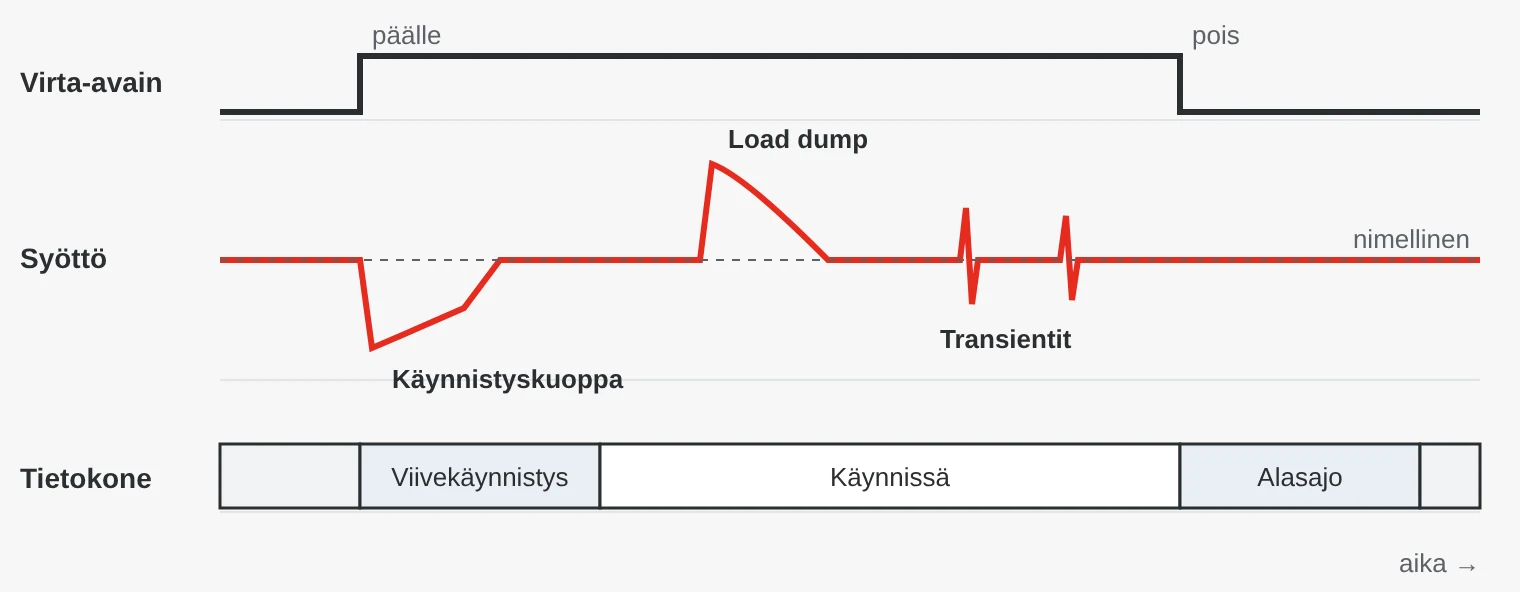 Ajoneuvon sähköjärjestelmän aikakaavio: kun virta-avain käännetään, jännite notkahtaa moottoria käynnistettäessä, myöhemmin tulee load dump -piikki ja lyhyitä transientteja. Tietokone käynnistyy viiveellä, toimii ja ajetaan hallitusti alas, kun virta katkaistaan avaimesta.