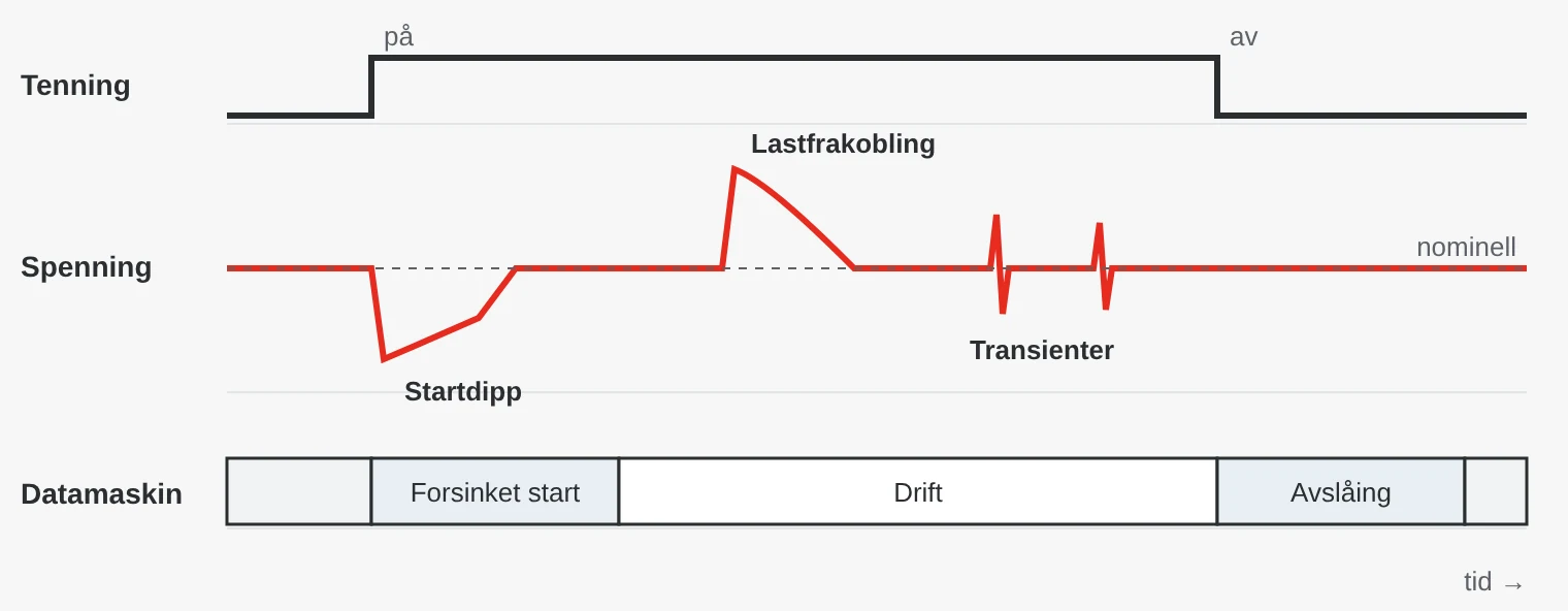 Tidsdiagram for kjøretøyets elsystem: Når tenningen slås på, synker spenningen ved motorstart, senere kommer en spenningstopp ved lastfrakobling og korte transienter. Datamaskinen starter med forsinkelse, går i drift og slås av kontrollert etter at tenningen er slått av.