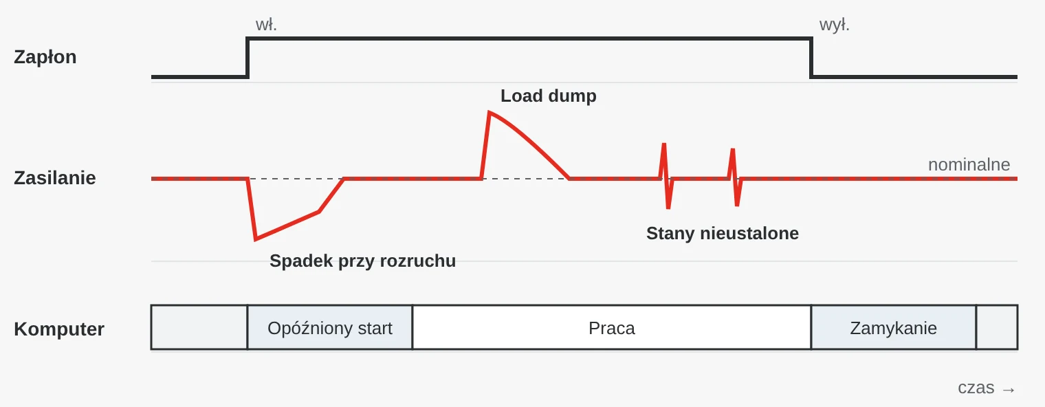 Wykres czasowy zasilania pojazdu: po włączeniu zapłonu napięcie spada podczas rozruchu silnika, później występuje przepięcie load dump i krótkie stany nieustalone. Komputer uruchamia się z opóźnieniem, pracuje i po wyłączeniu zapłonu zamyka się w kontrolowany sposób.